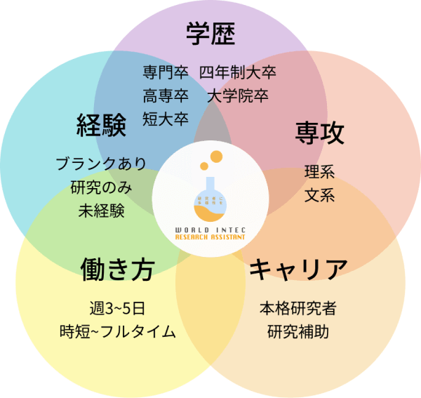 ・対応業種 化学業界 製薬業界 食品・化粧品業界 各種ベンチャー企業 非メーカー系研究機関 ・研究者情報 修士60% 学士30% 博士7% その他3%