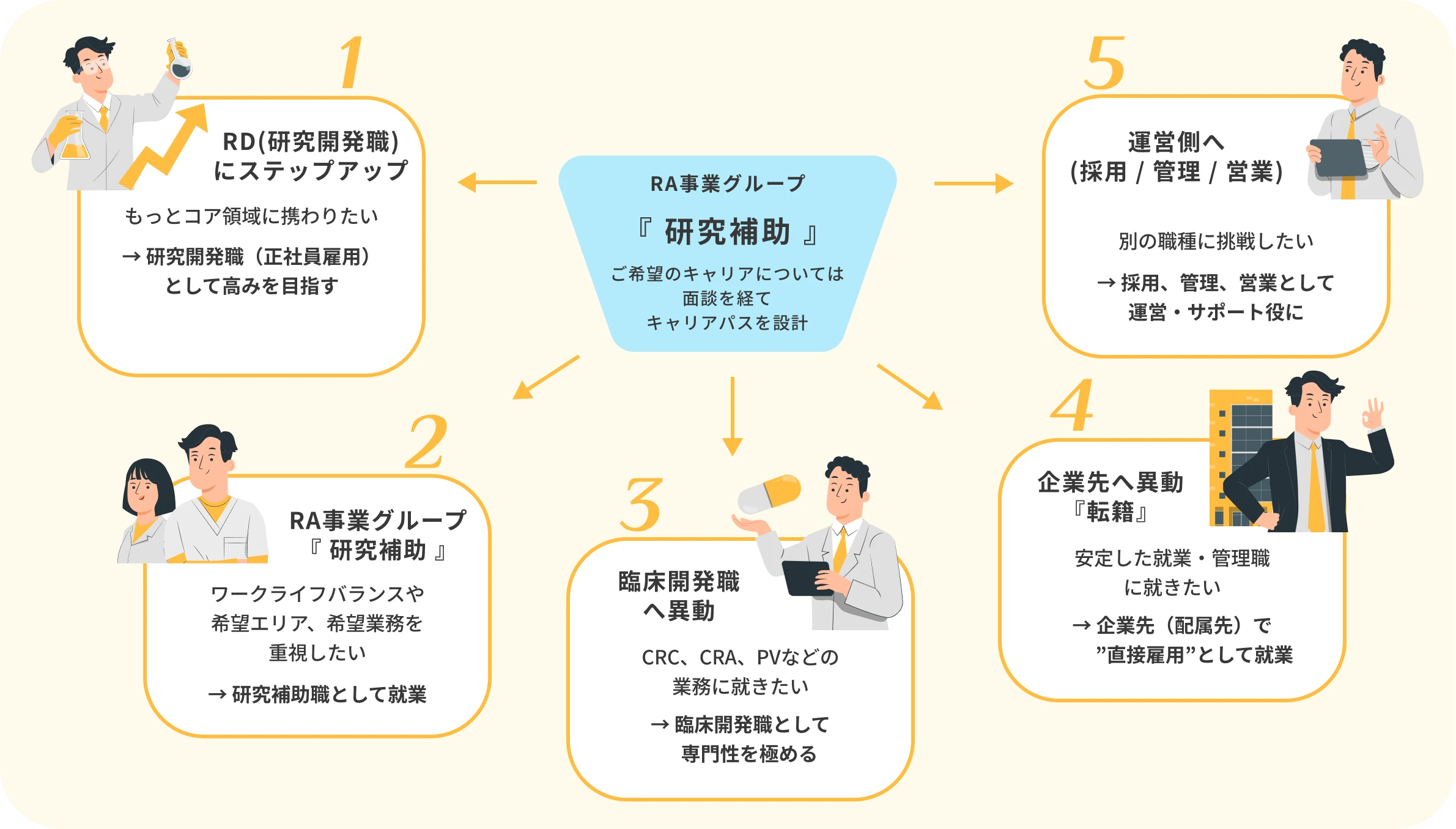 研究補助グループ図